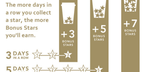 Starbucks Bonus Star Offer: Earn Up to 7 Bonus Stars – Check Your Inbox or Account (Select Members)