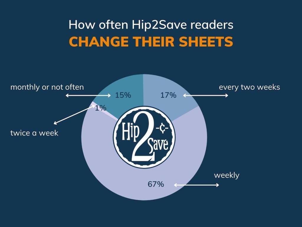 hip2save reader poll graph on how often washing sheets