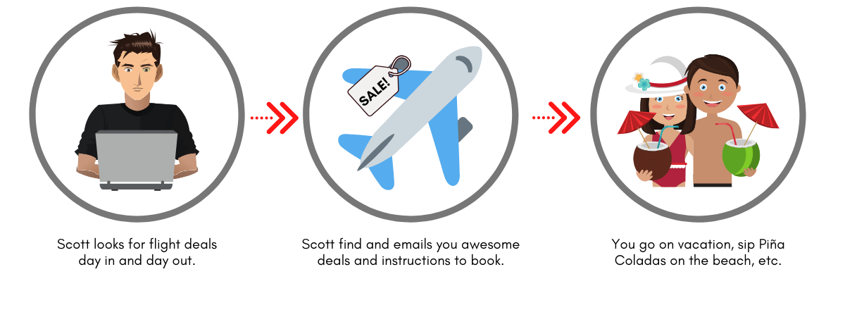 How Scott's Cheap Flights works 