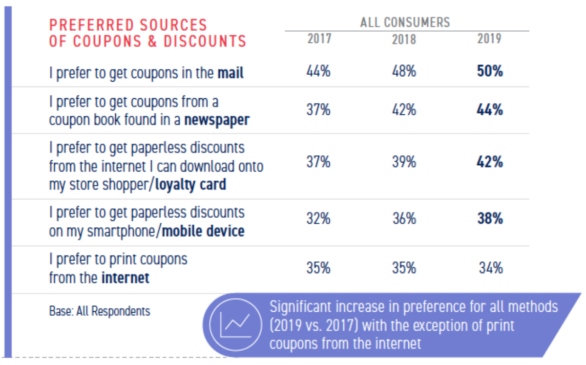 chart showing coupon sources