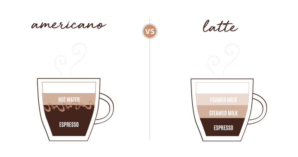 cafe americano vs latte 