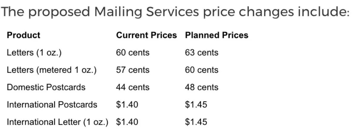 How Much Does A Postage Stamp Cost Right Now