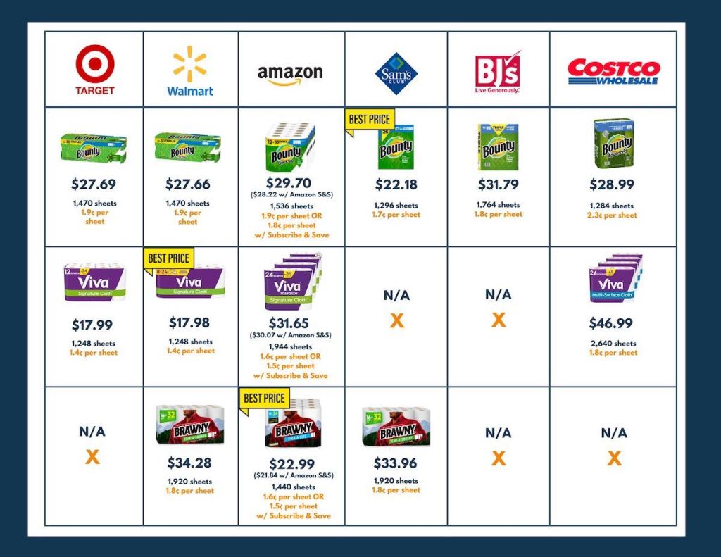 various price comparisons on paper towel brands
