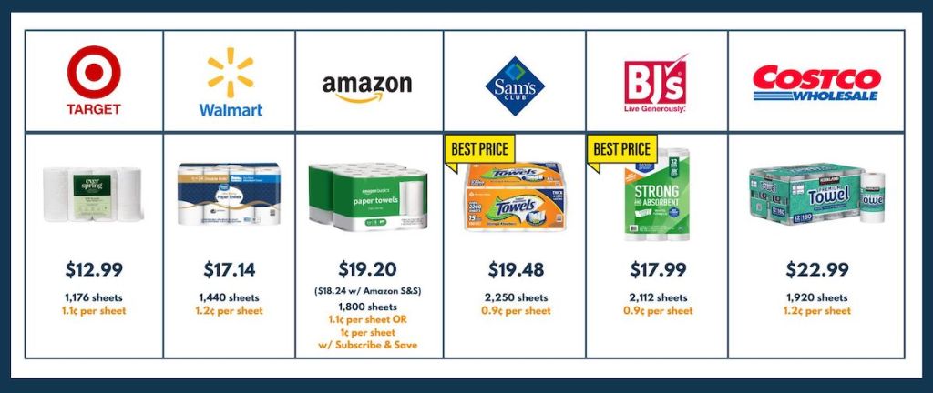 various price comparisons on store brand paper towels