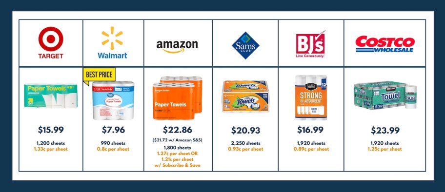 major store brands price comparison cheat sheet