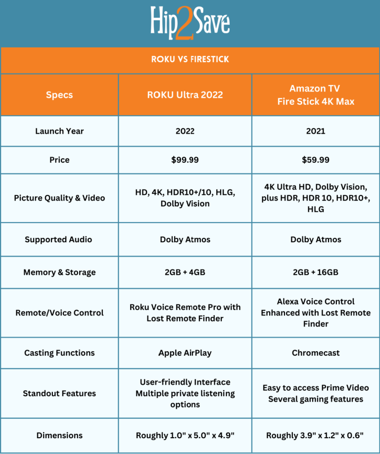 Difference Between Roku Devices Roku Vs Firestick: Our Team Picks Their Favorite | Hip2Save