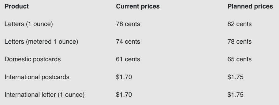 record of usps price changes