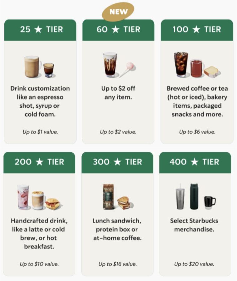 Image of Starbucks Rewards Star Redemption Options